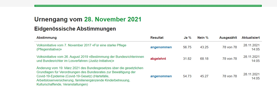 Ergebnisse der Abstimmung 28.11.2021: Ergebnisse sind zu finden unter www.wab.sg.ch